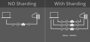 dominio sharding