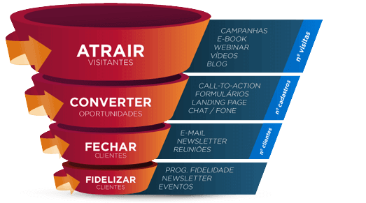 funil de vendas para e-mail marketing